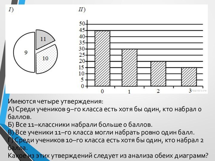 Имеются четыре утверждения:А) Среди учеников 9–го класса есть хотя бы один, кто