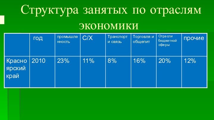  Структура занятых по отраслям экономики