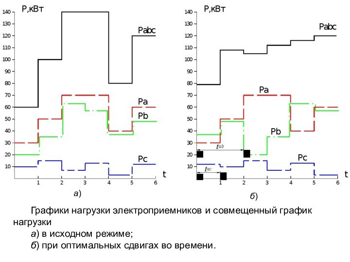 Графики нагрузки электроприемников и совмещенный график нагрузкиа) в исходном режиме; б) при