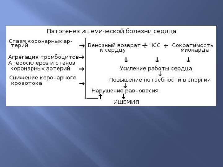 Этиология ишемии