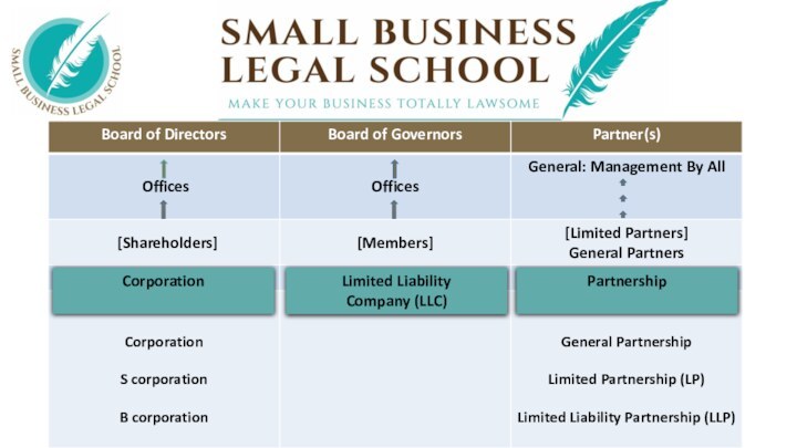 CorporationLimited Liability Company (LLC)Partnership