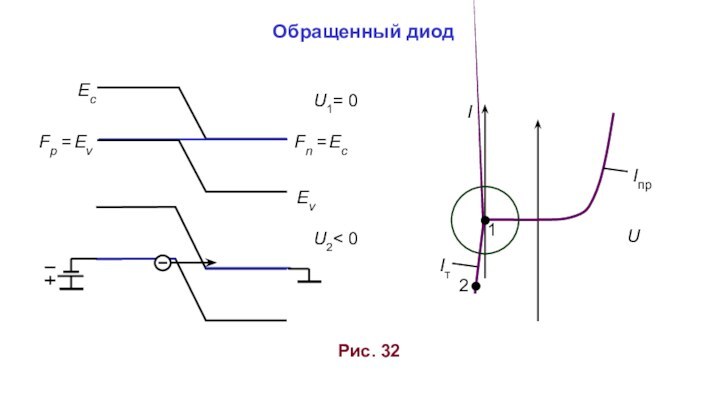 Обращенный диодРис. 32U1= 0EcFp = EvU2< 0Fn = EcEv12IпрIтUI