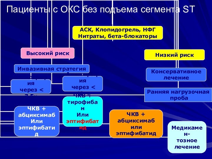 Пациенты с ОКС без подъема сегмента ST