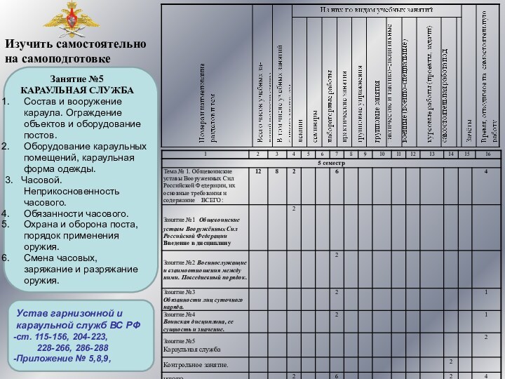 Изучить самостоятельно на самоподготовкеУстав гарнизонной и караульной служб ВС РФст. 115-156, 204-223,
