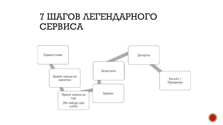 7 ШАГОВ ЛЕГЕНДАРНОГО СЕРВИСА