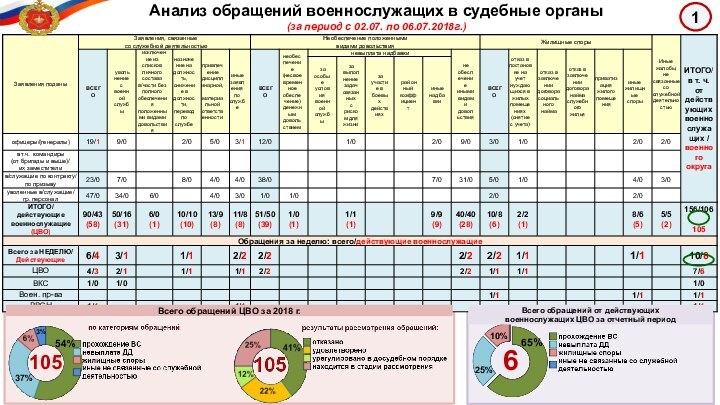 Анализ обращений военнослужащих в судебные органы(за период с 02.07. по 06.07.2018г.)1 10537%54%