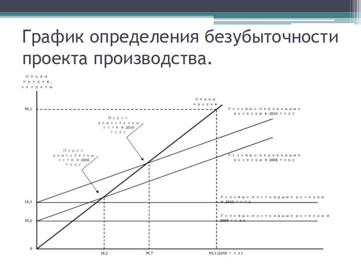 График определения безубыточности проекта производства.