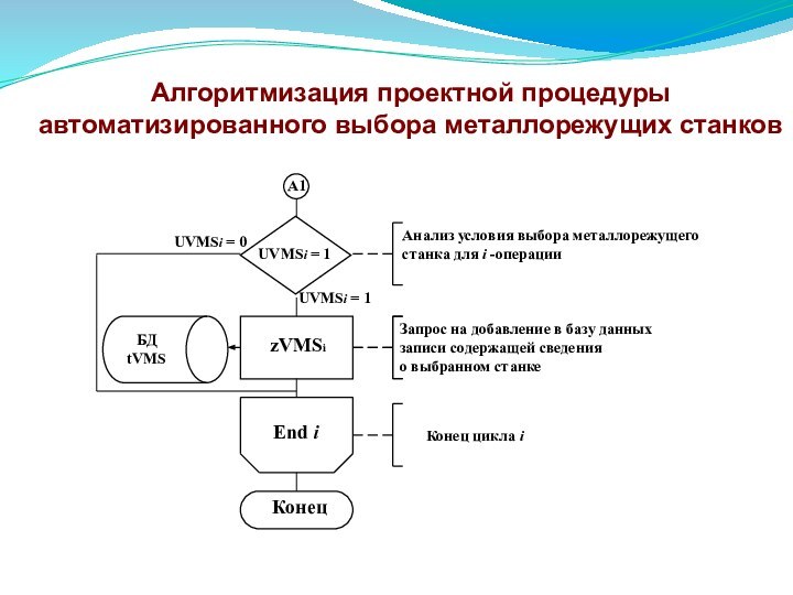 End izVMSiUVMSi = 1UVMSi = 1UVMSi = 0Алгоритмизация проектной процедуры автоматизированного выбора металлорежущих станков