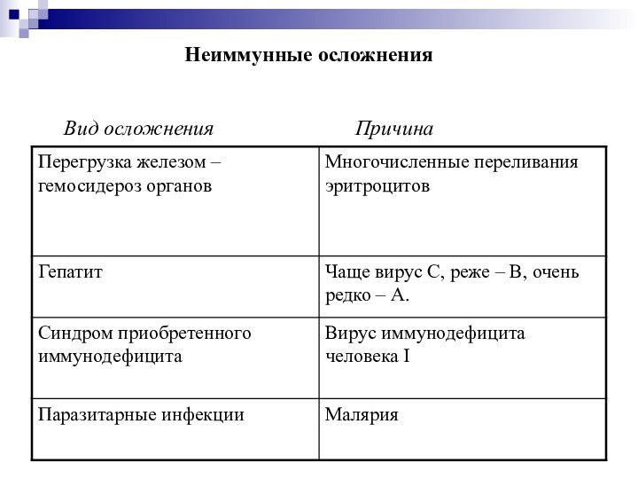 Неиммунные осложненияВид осложненияПричина