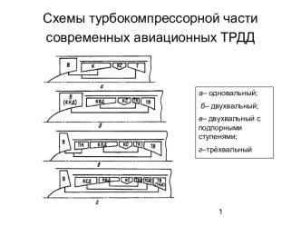 Конвертированные двигатели. Схемы турбокомпрессорной части современных авиационных ТРДД