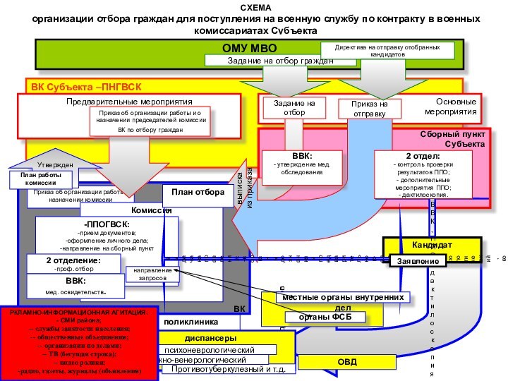 СХЕМАорганизации отбора граждан для поступления на военную службу по контракту в военных