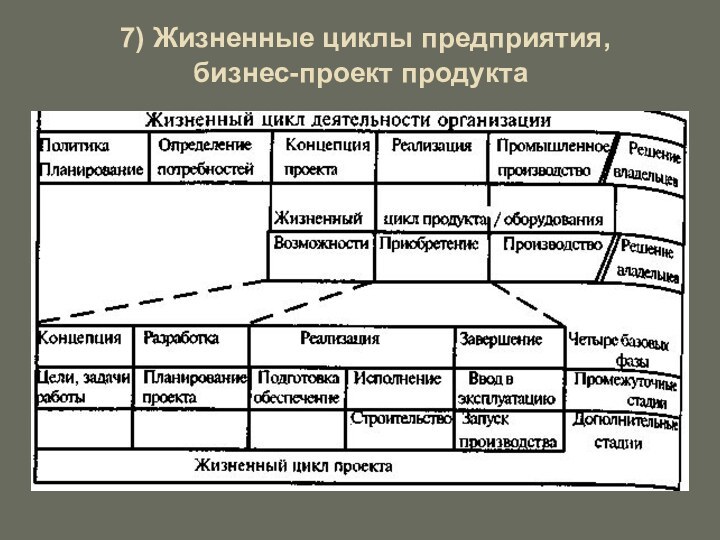 7) Жизненные циклы предприятия,  бизнес-проект продукта