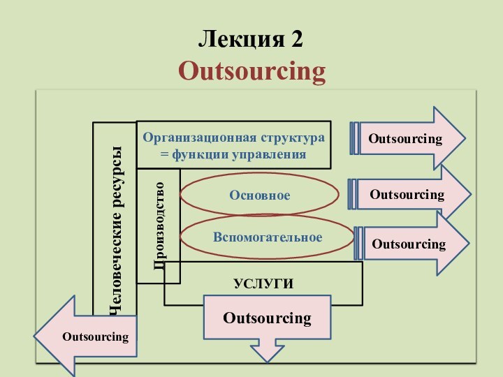 Лекция 2 OutsourcingЧеловеческие ресурсыПроизводствоОрганизационная структура= функции управленияОсновноеВспомогательноеУСЛУГИOutsourcingOutsourcingOutsourcingOutsourcingOutsourcing