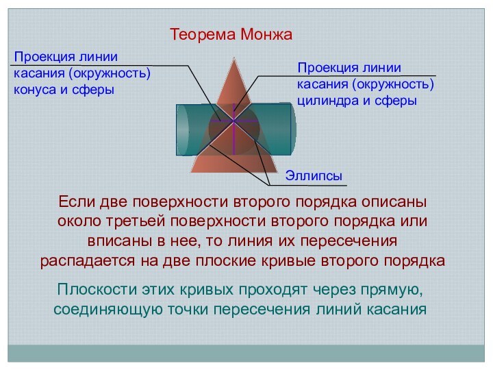 Теорема МонжаЕсли две поверхности второго порядка описаны около третьей поверхности второго порядка