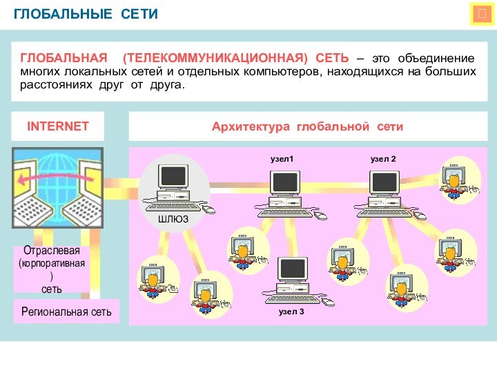 ГЛОБАЛЬНЫЕ СЕТИГЛОБАЛЬНАЯ (ТЕЛЕКОММУНИКАЦИОННАЯ) СЕТЬ – это объединение многих локальных сетей и отдельных