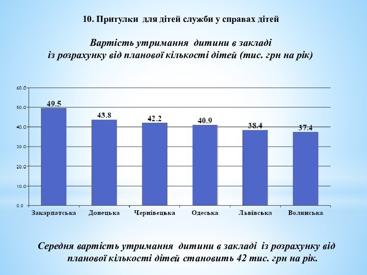 10. Притулки для дітей служби у справах дітей Вартість утримання дитини в