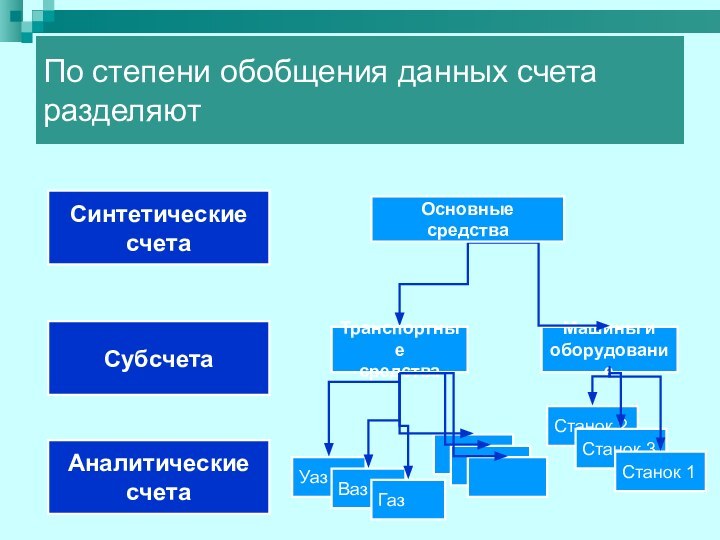 По степени обобщения данных счета разделяютСинтетические счетаСубсчетаАналитическиесчетаМашины и оборудованиеУазВазГаз Основные средстваТранспортныесредстваСтанок 2Станок 3Станок 1