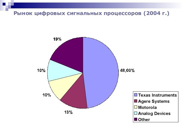 Рынок цифровых сигнальных процессоров (2004 г.) АПРАВПРАПРАВПРАПР