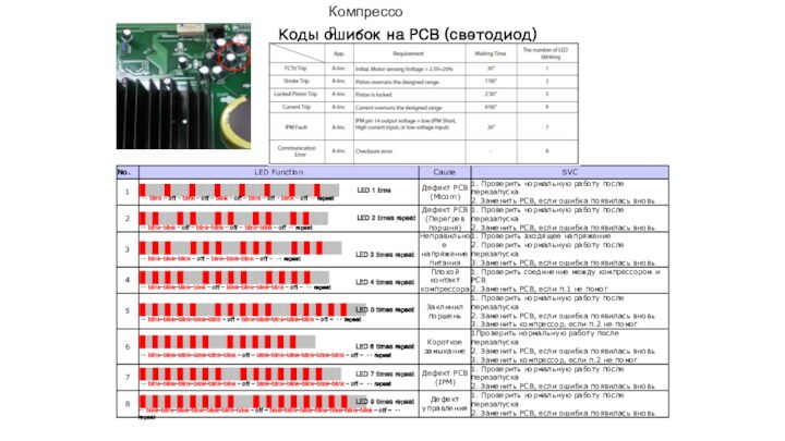 Коды ошибок на PCB (светодиод)LED 1 timeLED 2 times repeatLED 3 times