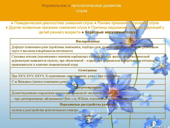 Нормальное и патологическое развитиеслуха● Поведенческая диагностика снижения слуха ● Ранние признаки нарушения