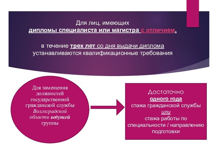 Для замещения должностей государственной гражданской службы Волгоградской области ведущей группыДостаточноодного года стажа