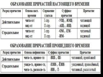 Образование причастий настоящего времени