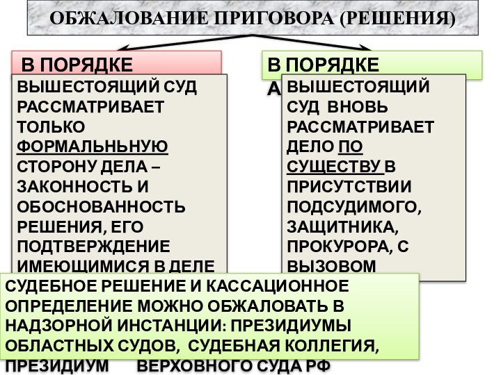 ОБЖАЛОВАНИЕ ПРИГОВОРА (РЕШЕНИЯ) В ПОРЯДКЕ КАССАЦИИВ ПОРЯДКЕ АПЕЛЛЯЦИИВЫШЕСТОЯЩИЙ СУД РАССМАТРИВАЕТ ТОЛЬКО ФОРМАЛЬНЬНУЮ