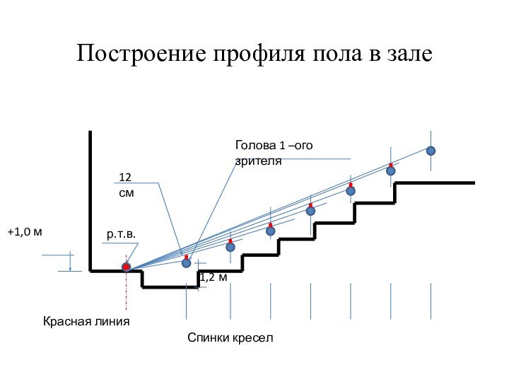 Построение профиля пола в зале+1,0 м1,2 м12 смКрасная линияр.т.в.Спинки креселГолова 1 –ого зрителя