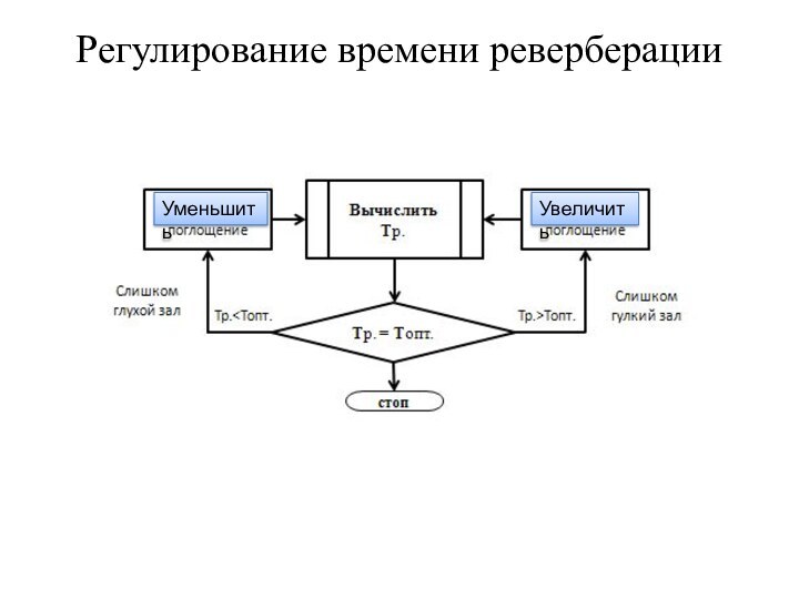 Регулирование времени реверберацииУменьшитьУвеличить