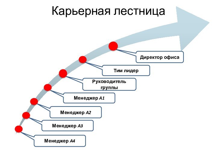 Карьерная лестница Менеджер A4Руководитель группыТим лидерДиректор офисаМенеджер A2Менеджер A3Менеджер A1