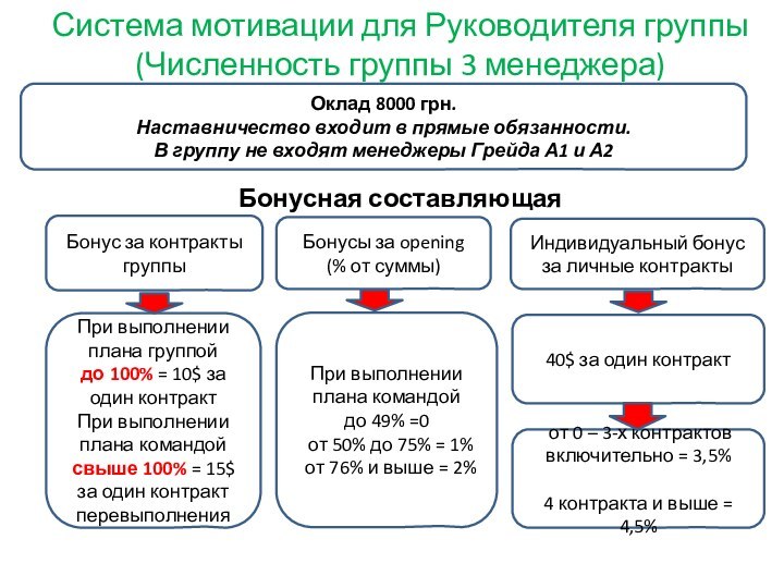 Система мотивации для Руководителя группы  (Численность группы 3 менеджера)Оклад 8000 грн.