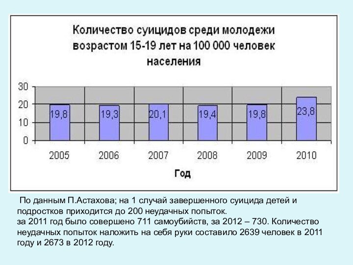 По данным П.Астахова; на 1 случай завершенного суицида детей и подростков