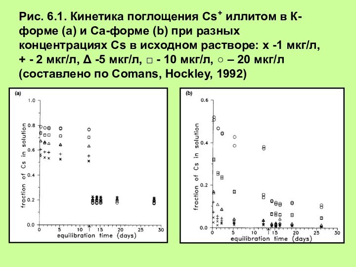 Рис. 6.1. Кинетика