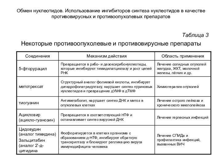 Обмен нуклеотидов. Использование ингибиторов синтеза нуклеотидов в качестве противовирусных и противоопухолевых препаратовТаблица