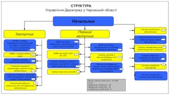 Структура. Управління Держпраці у Черкаській області