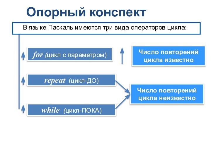 Опорный конспектwhile (цикл-ПОКA)repeat (цикл-ДО)for (цикл с параметром)Число повторений цикла известно В языке