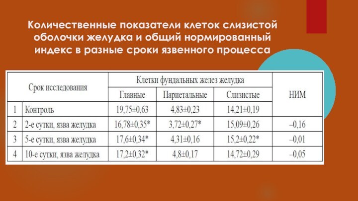 Количественные показатели клеток слизистой оболочки желудка и общий нормированный индекс в разные сроки язвенного процесса