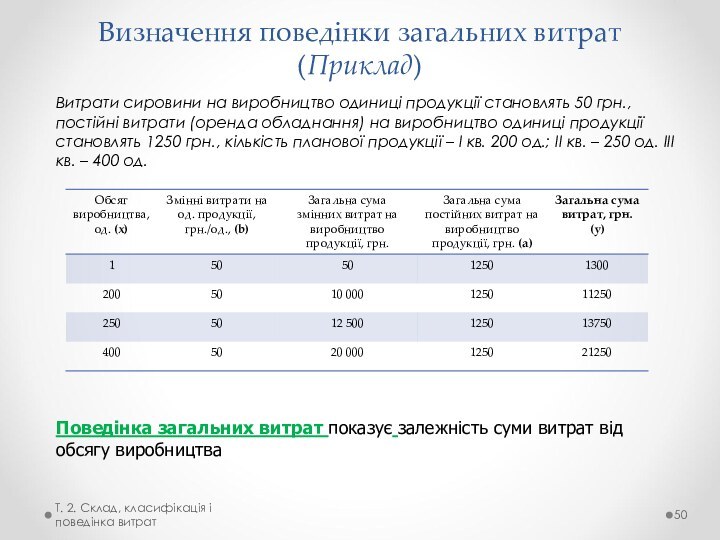 Визначення поведінки загальних витрат (Приклад)Витрати сировини на виробництво одиниці продукції становлять 50