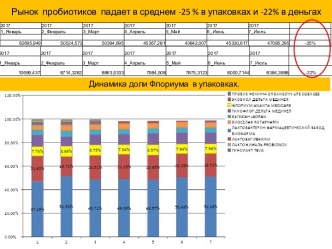 Рынок пробиотиков. Статистика