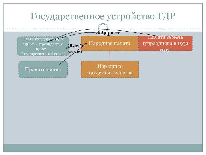 Государственное устройство ГДРНародная палатаПалата земель(упразднена в 1952 году)Народные представительстваГлава государства(до 1960г. –