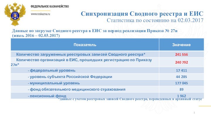 Синхронизация Сводного реестра и ЕИС Статистика по состоянию на 02.03.2017Данные по загрузке