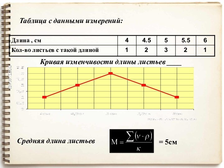 Кривая изменчивости длины листьев ____Таблица с данными измерений:Средняя длина листьев = 5см