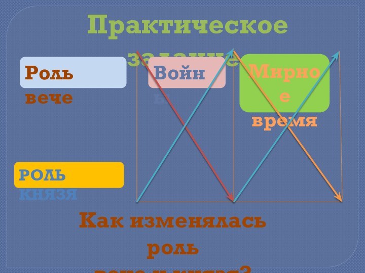 Практическое задание.Роль вечеВойныМирноевремяРОЛЬ КНЯЗЯКак изменялась роль вече и князя?