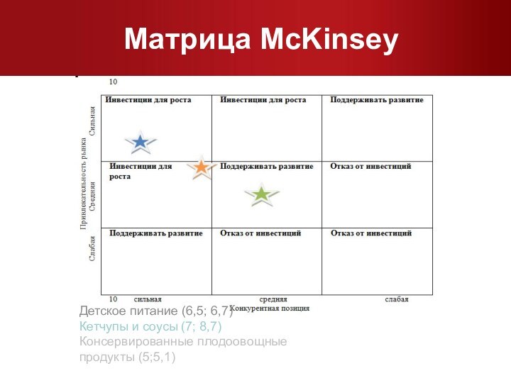 Матрица McKinseyДетское питание (6,5; 6,7)	 Кетчупы и соусы (7; 8,7)	 Консервированные плодоовощные продукты (5;5,1)