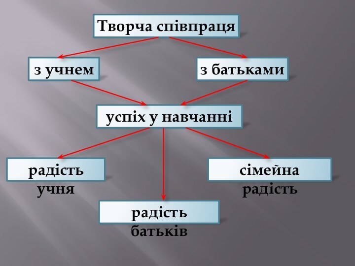 Творча співпрацяз учнемз батькамиуспіх у навчаннірадість учнярадість батьківсімейна радість