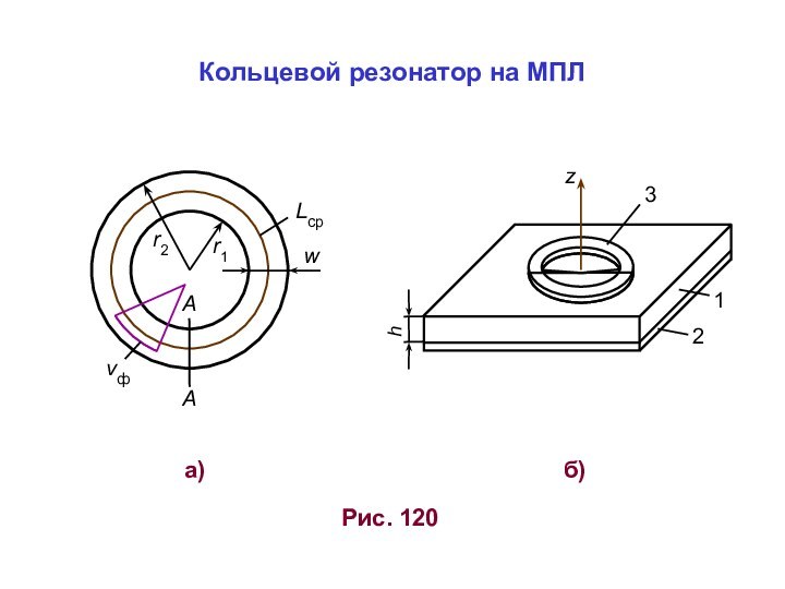 Рис. 120а)б)h2z13AAvфLсрr2r1wКольцевой резонатор на МПЛ