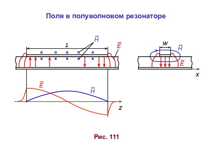 Рис. 111wlxzПоля в полуволновом резонаторе