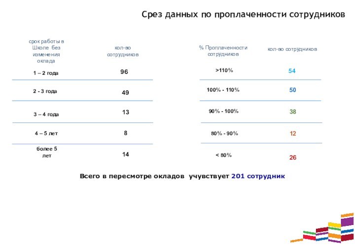 Срез данных по проплаченности сотрудников  < 80%% Проплаченности сотрудников 80% -