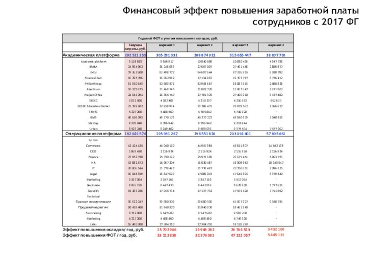 Финансовый эффект повышения заработной платы сотрудников с 2017 ФГ