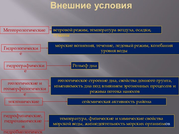 Внешние условияМетеорологическиеГидрологическиегидрографическиегеологические и геоморфологические тектоническиегидрофизические, гидрохимические и гидробиологическиеветровой режим, температура воздуха, осадки,